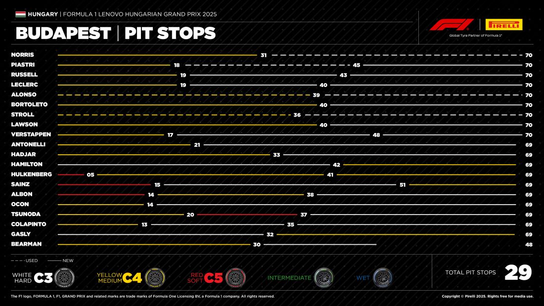F1 - grand prix de hongrie  Mclaren signe un