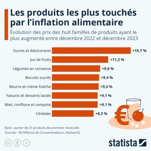 inflation produits alimentaires