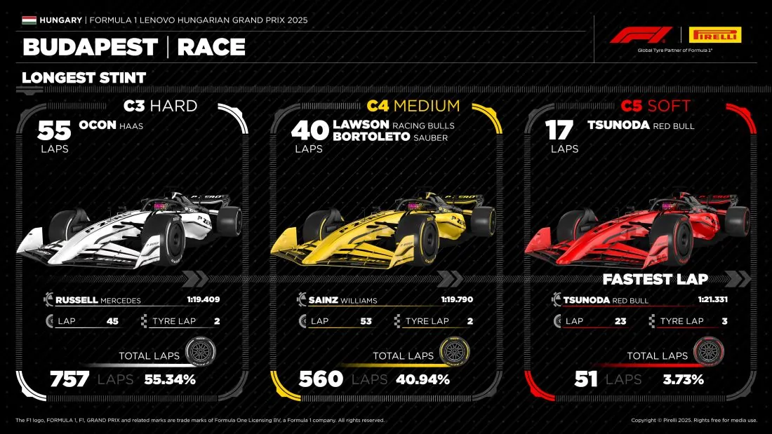 F1 - grand prix de hongrie  Mclaren signe un